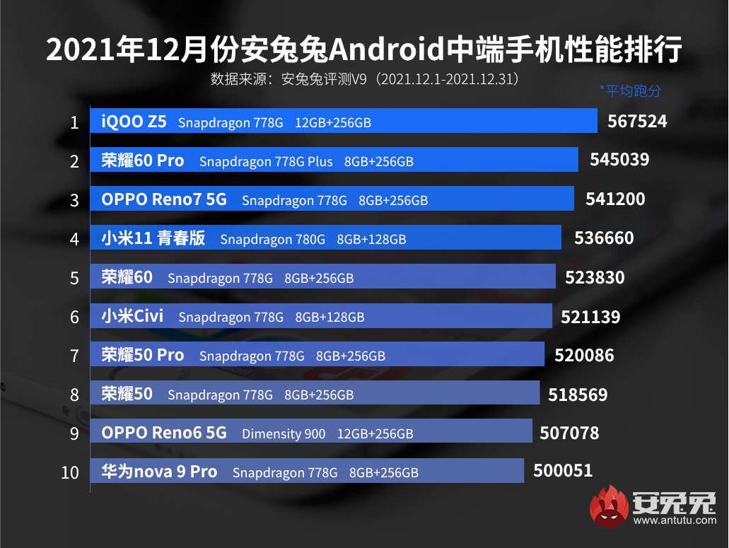 测评|【榜单】最新中高端安卓手机性能TOP10 荣耀60Pro中端第二