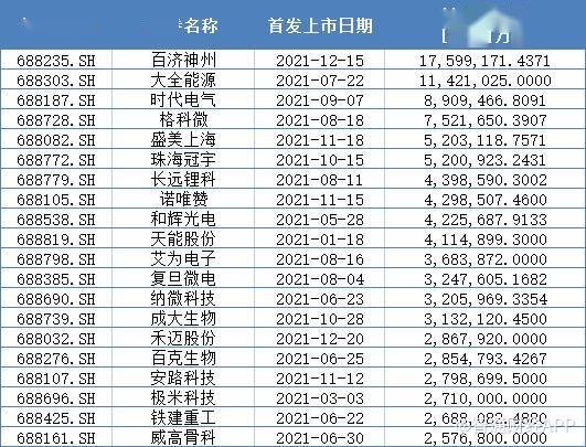 科創板2021年景績單：160家科創企業上市，IPO募集資金累計超2007億元 科技 第7張