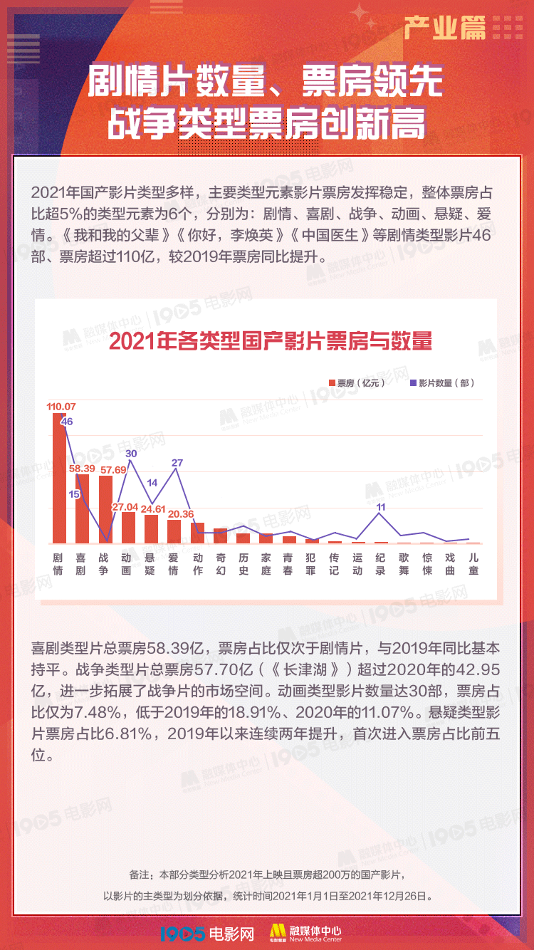 全球|中国电影全年总票房蝉联全球第一!