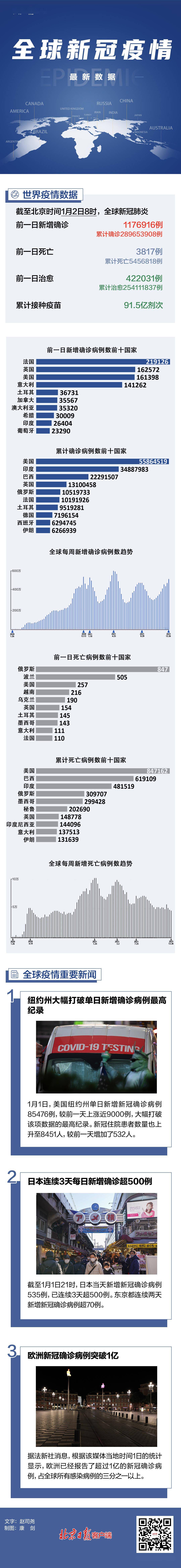 突破|全球疫情一图读懂：欧洲新冠确诊病例突破1亿