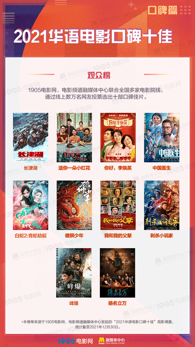 全球|中国电影全年总票房蝉联全球第一!