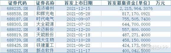 科創板2021年景績單：160家科創企業上市，IPO募集資金累計超2007億元 科技 第3張