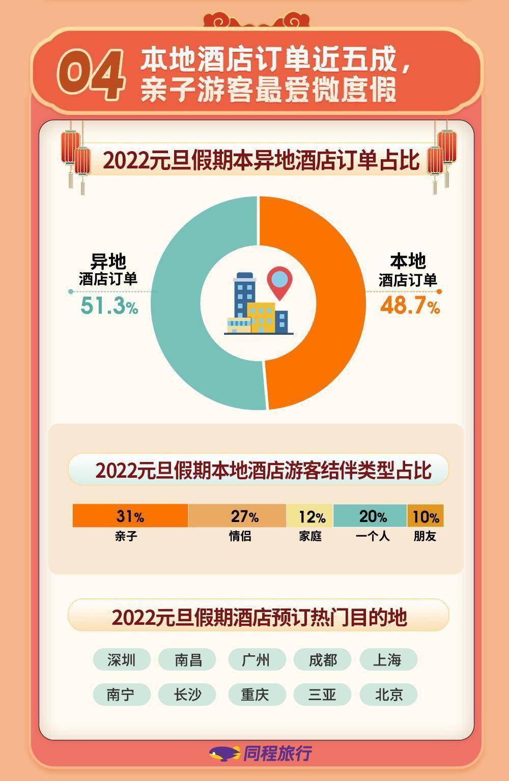 夜间|同程旅行元旦旅行消费报告：新一代游客占比近半，冰雪旅游迎热潮