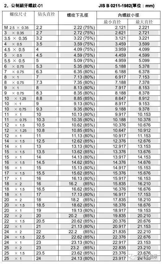 丝锥和钻头的参数对照表,值得收藏!_-end-_com_sk