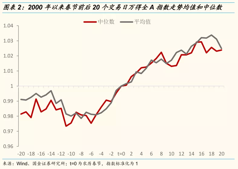 a股春节