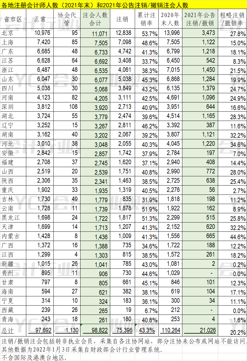 注册会计师年薪2021