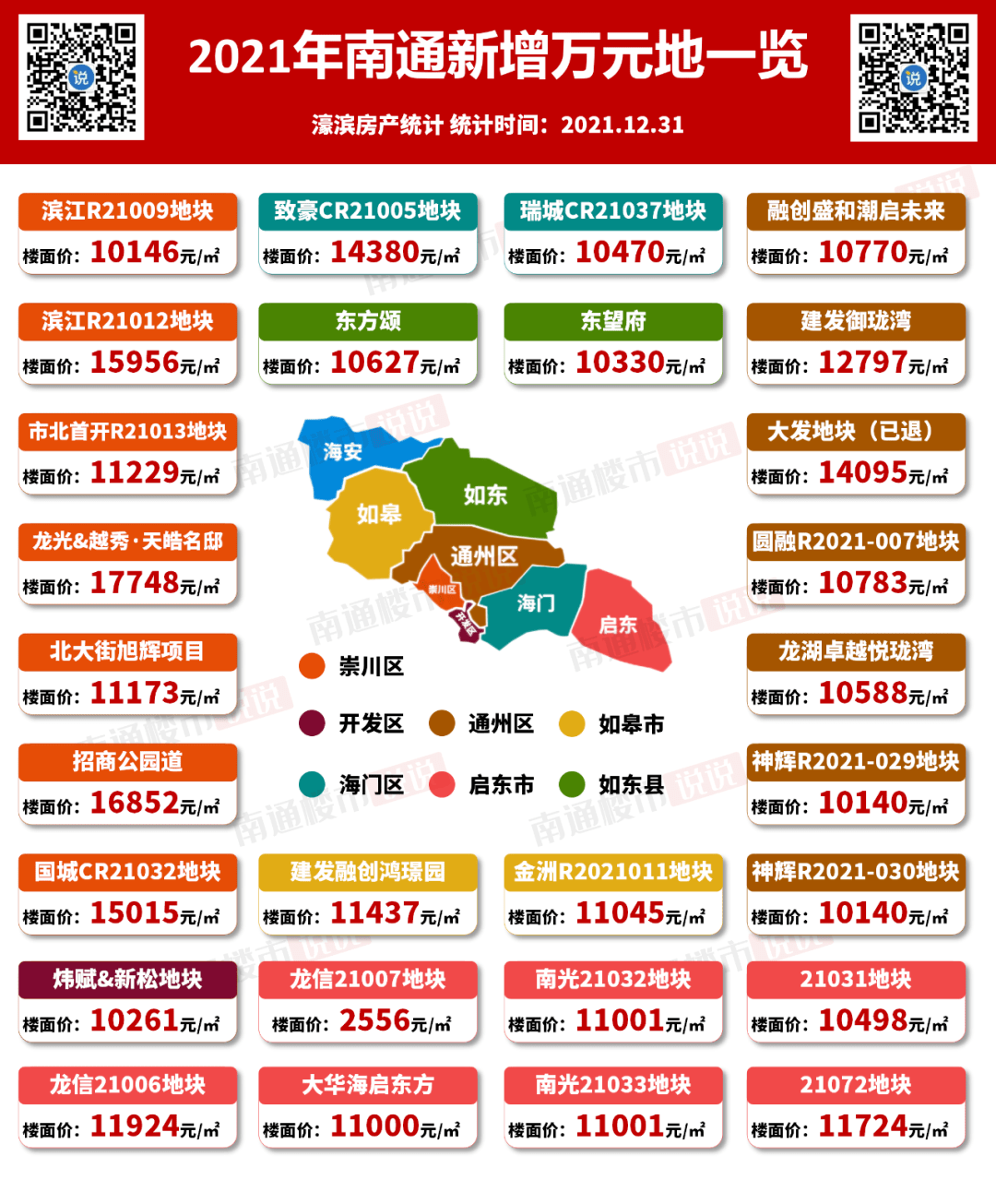 市區共出讓了15宗較為重要的地塊,分佈在開發區,中創區,濱江,新東區