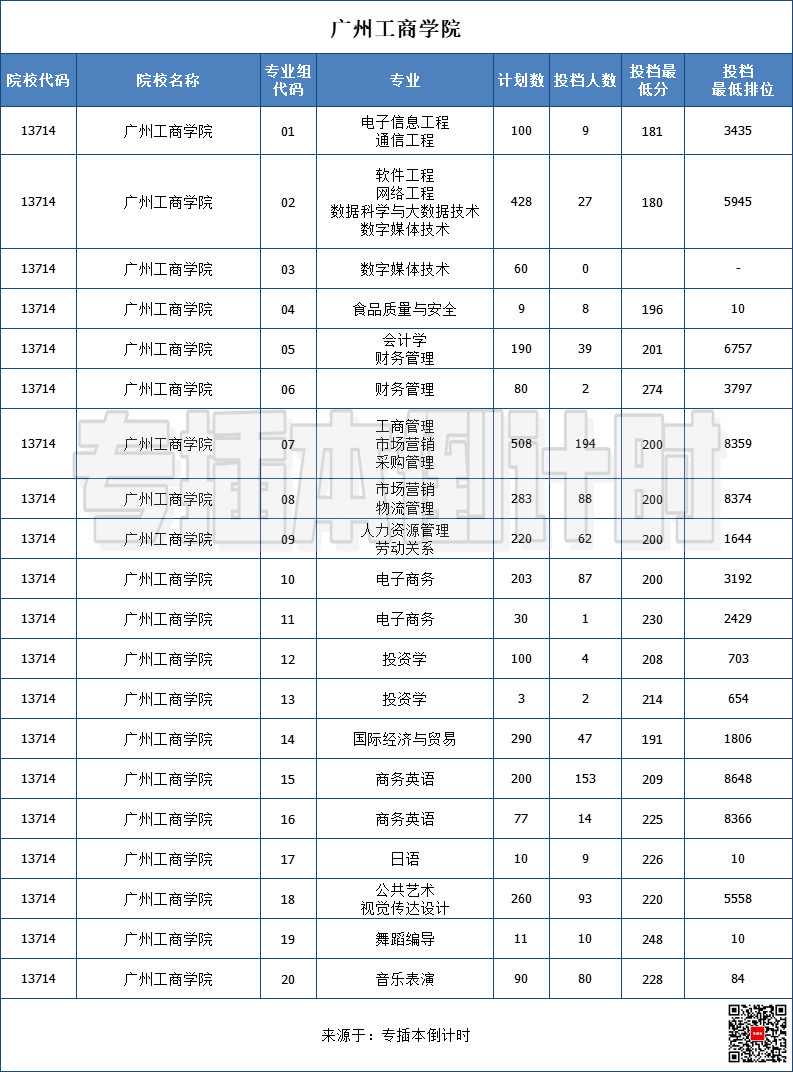 42所廣東專插本院校2021年招生計劃錄取分排位彙總