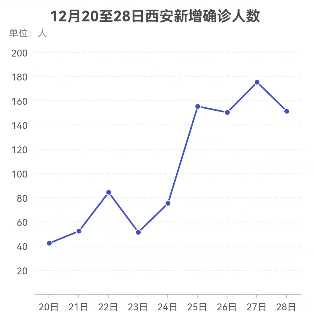 西安疫情折线图图片