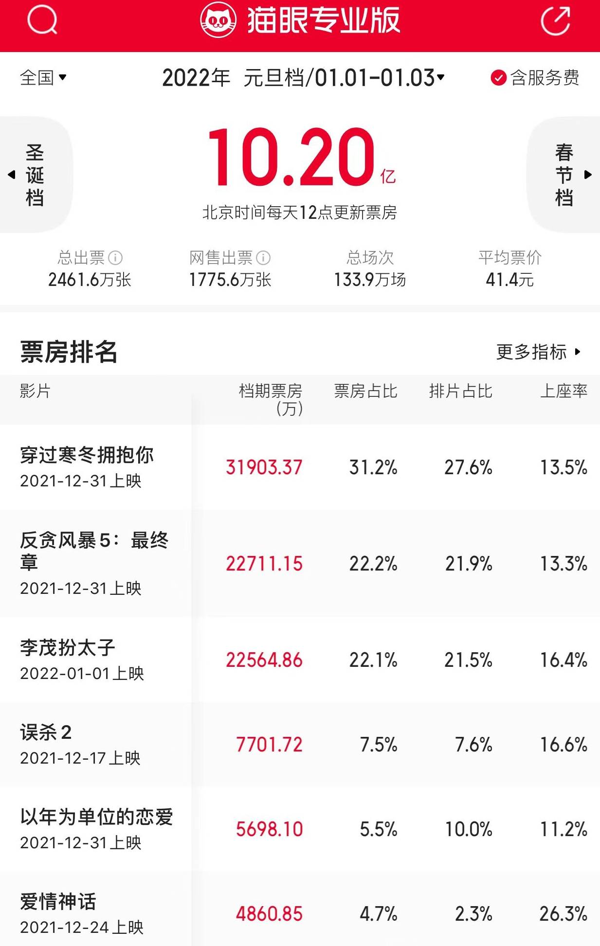 显示|历史第三！元旦档总票房超10亿，你贡献了多少？