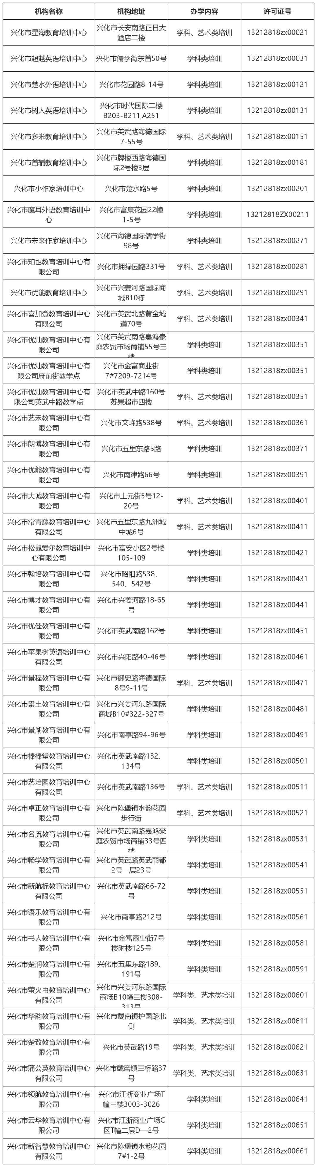 泰州|公告！泰州又一批校外培训机构注销办学许可证