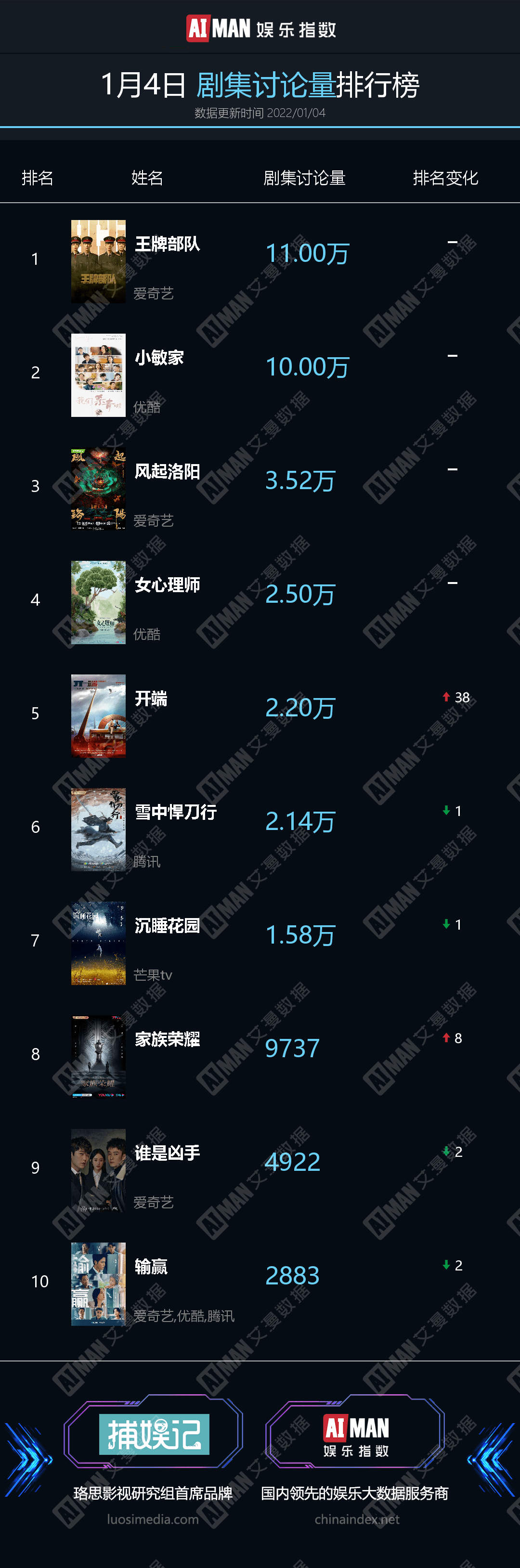 数据|1月4日热榜|周迅黄磊发文告别《小敏家》，开心麻花首档团综定档