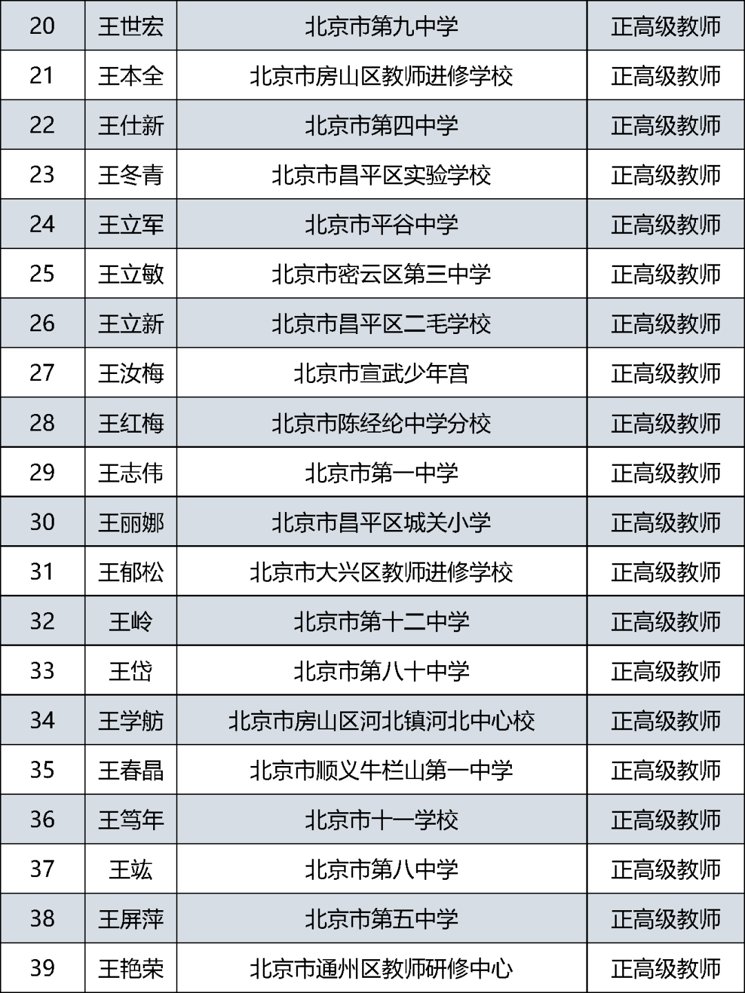 公示|北京中小学正高级教师2021年度评审结果公示啦！快来看看有没有你认识的老师？