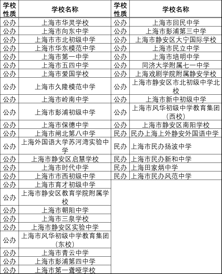 上海所有初中高中大學一覽表竟有1000多所