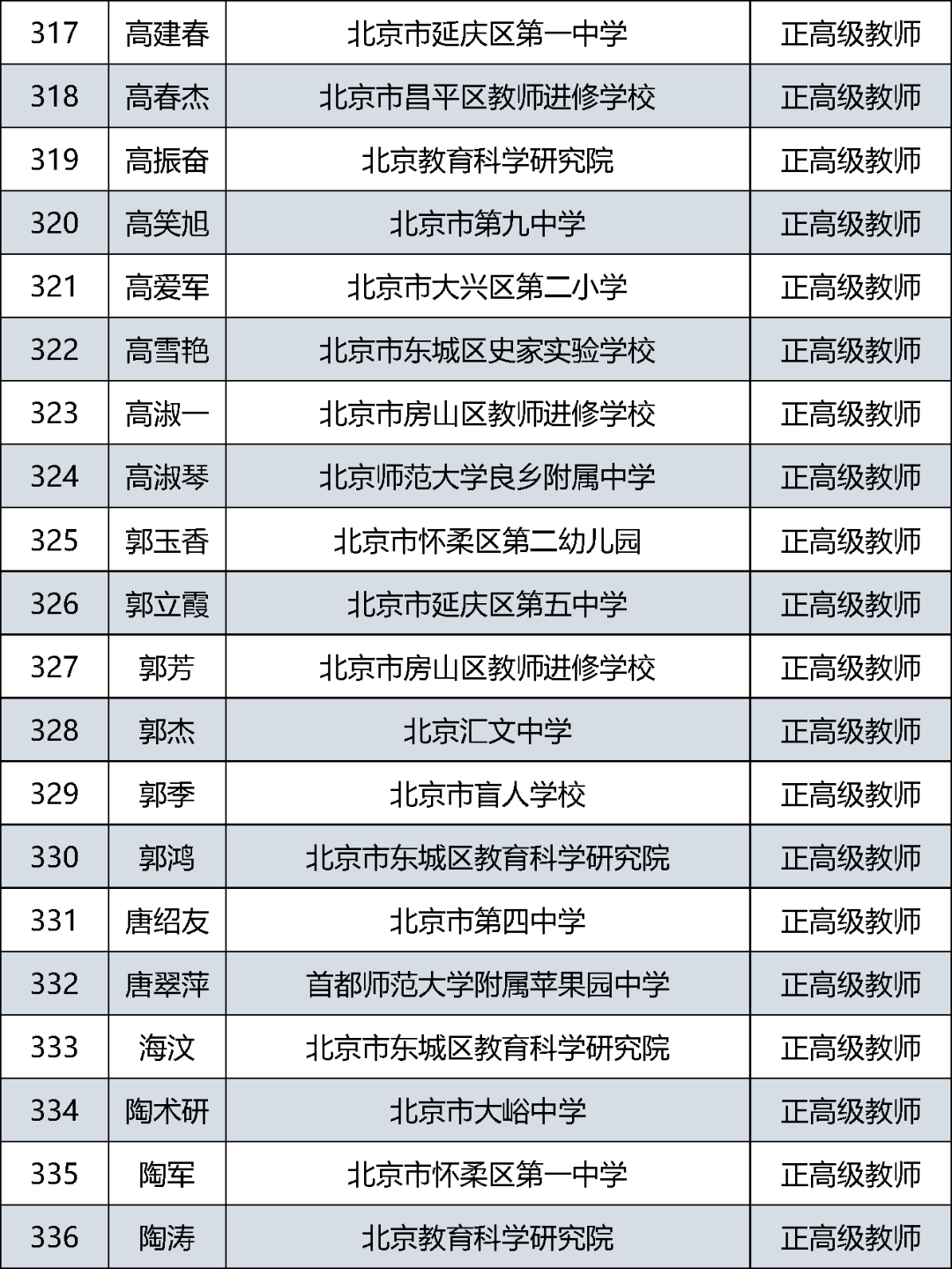 公示|北京中小学正高级教师2021年度评审结果公示啦！快来看看有没有你认识的老师？