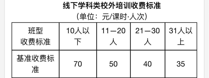 机构|降幅超5成！多地学科类校外培训收费标准出炉，来看看哪里的价格最亲民？