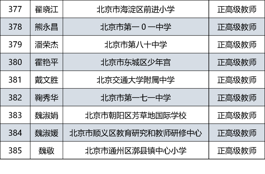 首都|385人通过评审！北京市中小学教师系列正高级职称评审结果公示