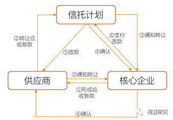 資管新規背景下信託開展供應鏈金融業務的思考