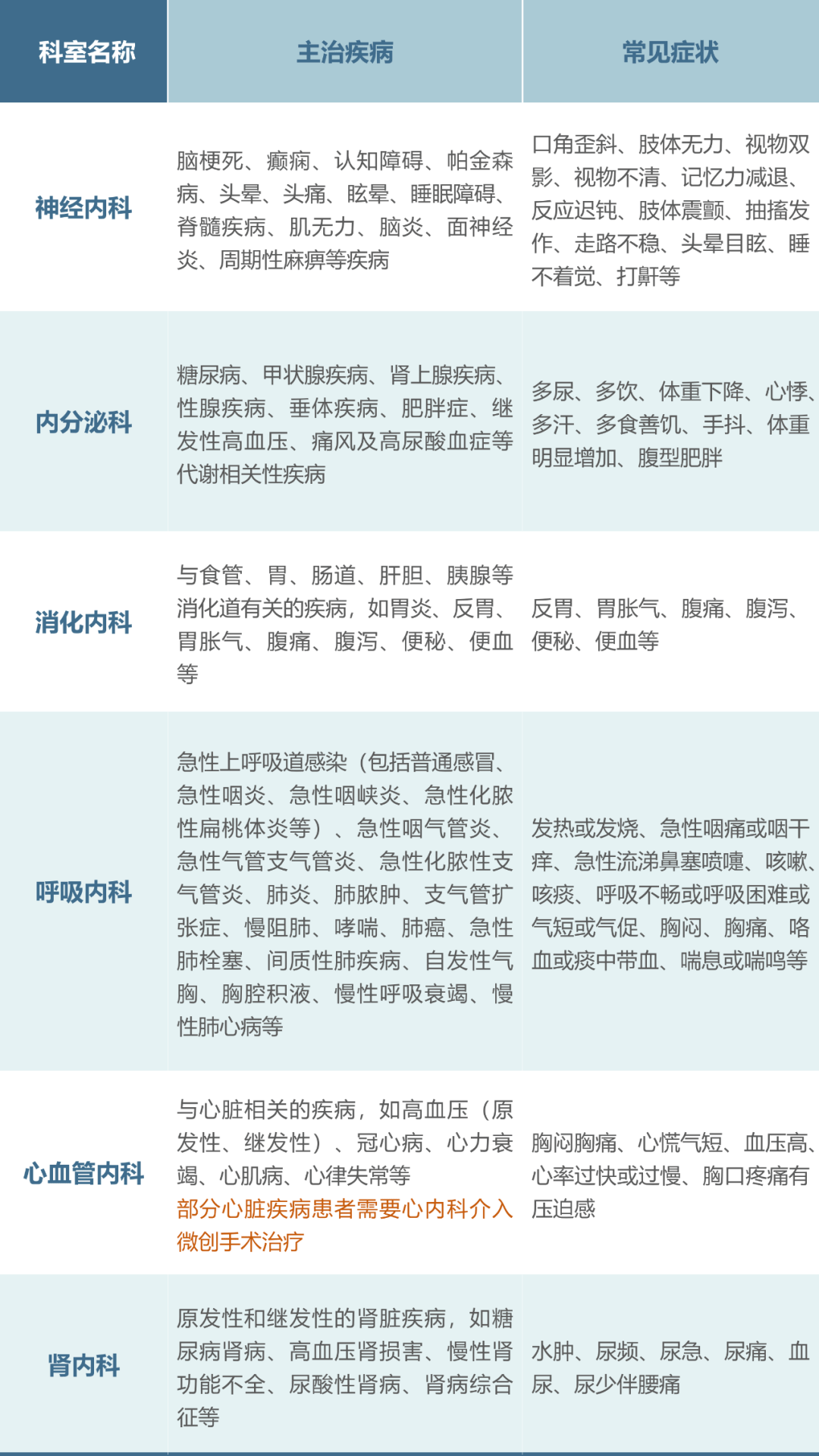 部位|看病不知道挂哪个科室？一文了解如何分辨科室、对症挂号