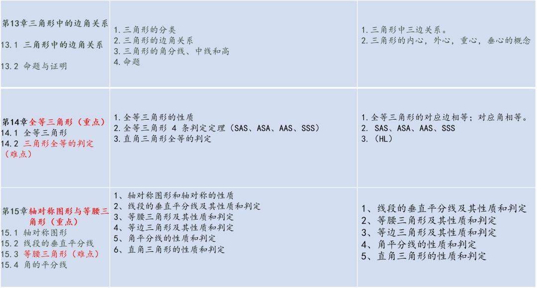 考点|初中三年数学各章节重难点知识点总结，隐含期末考试考点