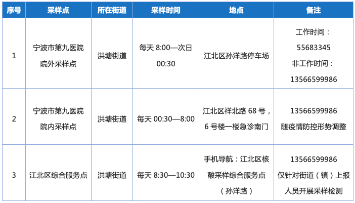 北仑区封控区开展第六轮核酸检测宁波多地发布最新通知