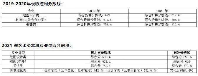 2023年湖北专科排名录取分数线_湖北专科投档分数线_湖北各专科录取分数线