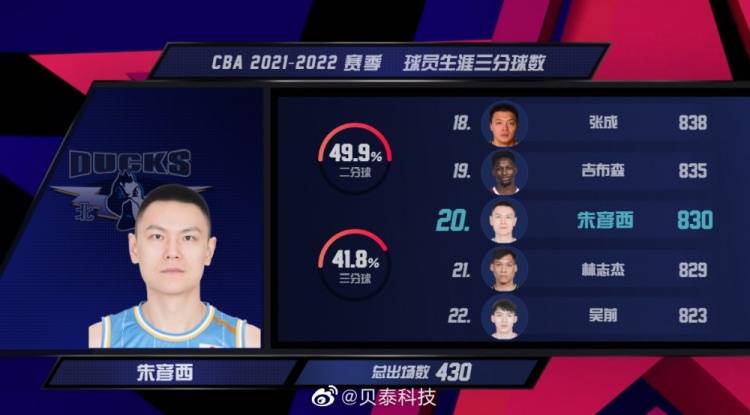 CBA|朱彦西生涯三分数超越林志杰 升至CBA历史第20位