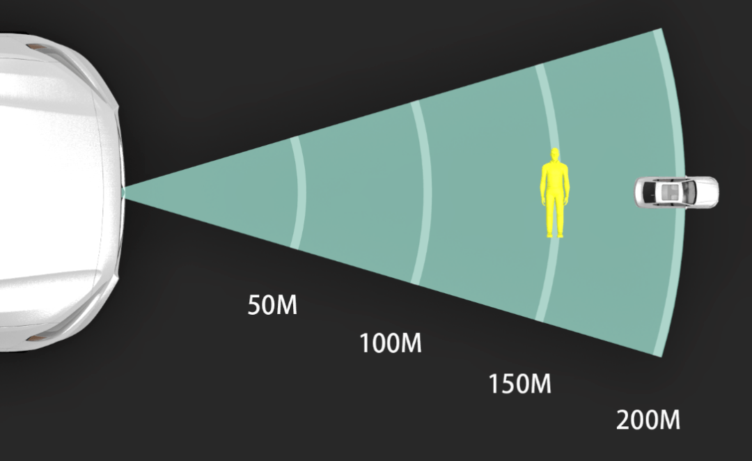 從24°到75°,可識別80米~200米距離的車輛,滿足中遠距離的前向感知