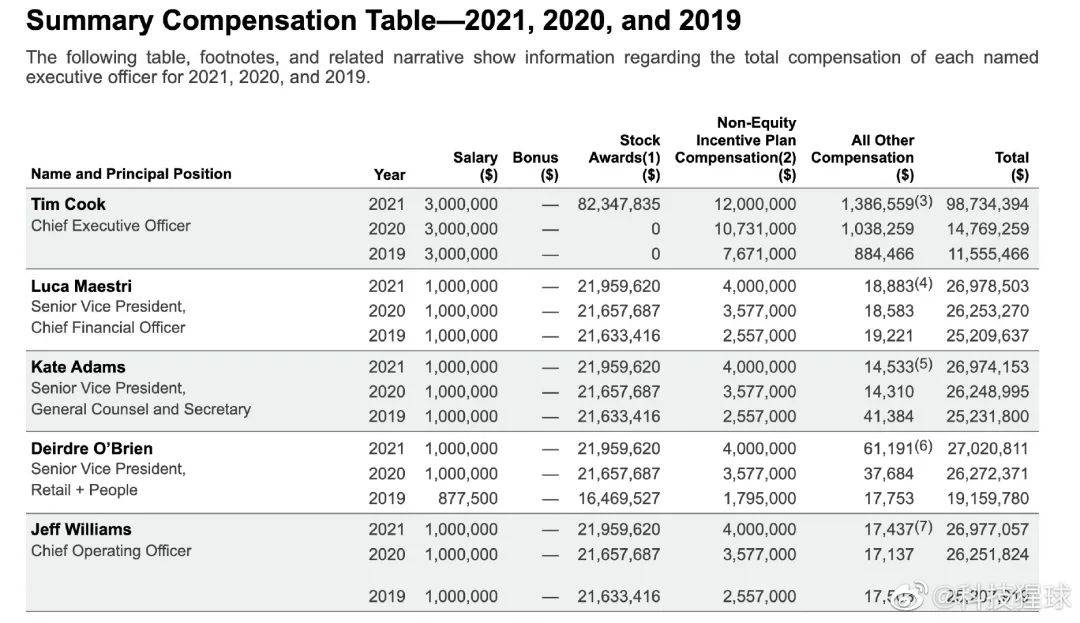 地表最高工资 苹果CEO库克2021年薪酬超6亿 苹果市值一度登顶3万亿美元