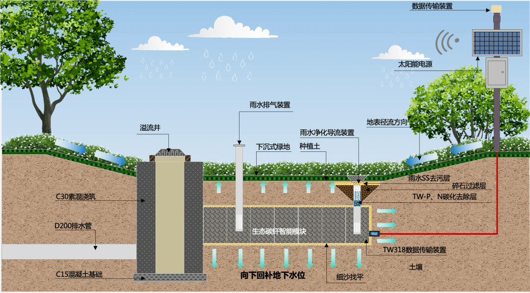 蘇州市住建局發佈《生態海綿碳纖(智能)模塊系統應用技術導則》_城市