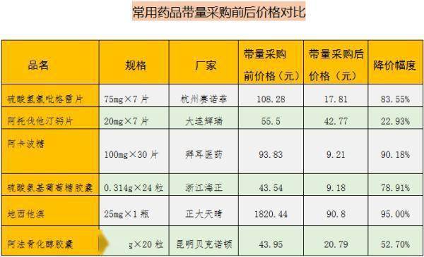 采购|最高降幅95%！这些药降价啦！