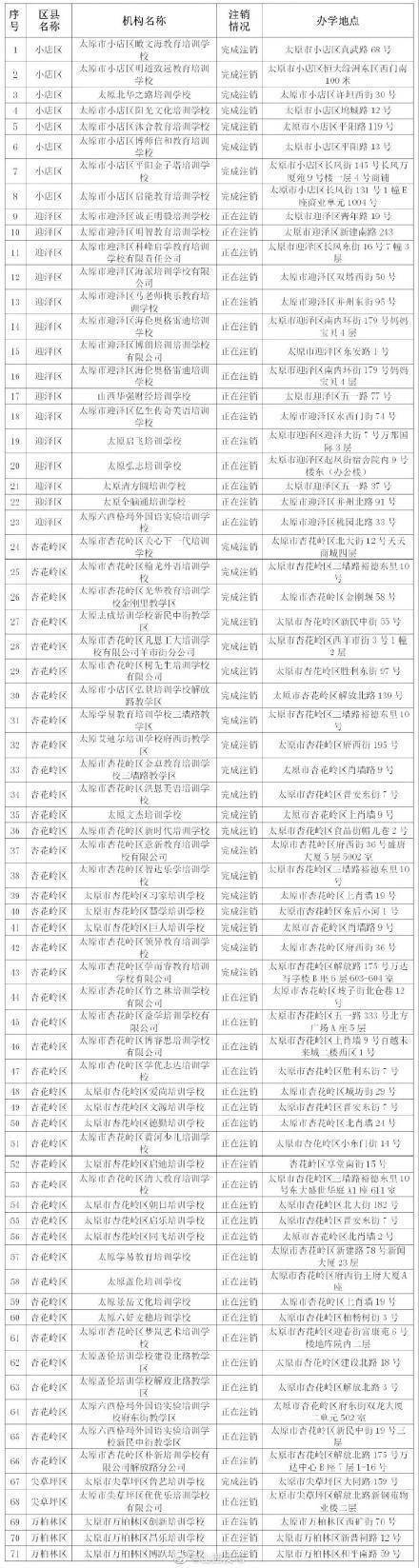 办学|太原市第二批71家培训机构注销办学许可证