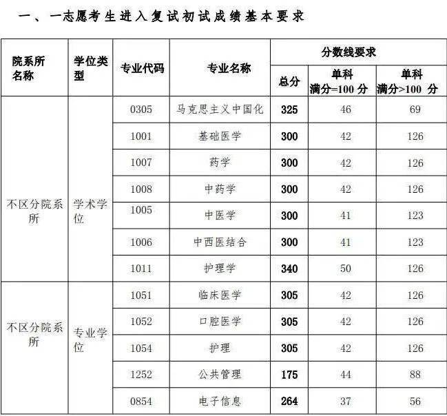 二,2020年湖南中醫藥大學研究生複試分數線一,2021年湖南中醫藥大學