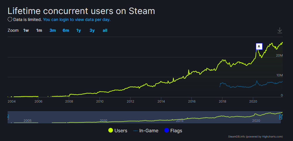 Steam|Steam 在线玩家数破 2800 万，创最高记录