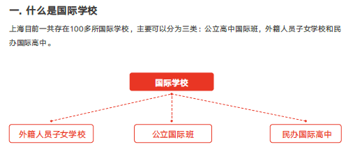 信息|200册《上海国际高中择校指南》免费领取！助力一模后转轨国际学校