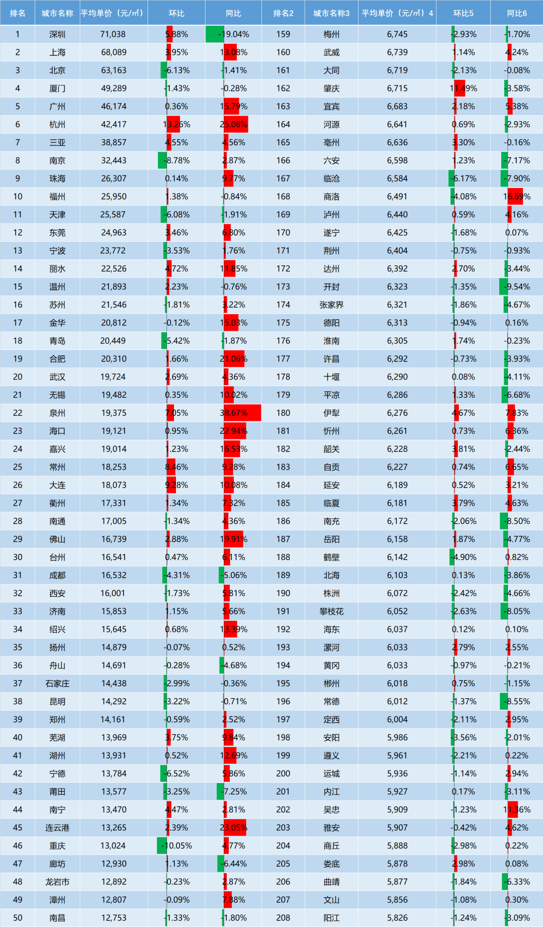 315個城市最新房價漲幅榜2022瀋陽土地第一拍會延遲嗎和平灣將建高中