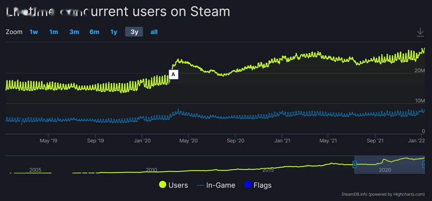 Steam|Steam 在线玩家数破 2800 万，创最高记录