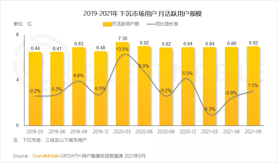 全网|下沉市场月活用户近7亿，或成互联网掘金主“战场”