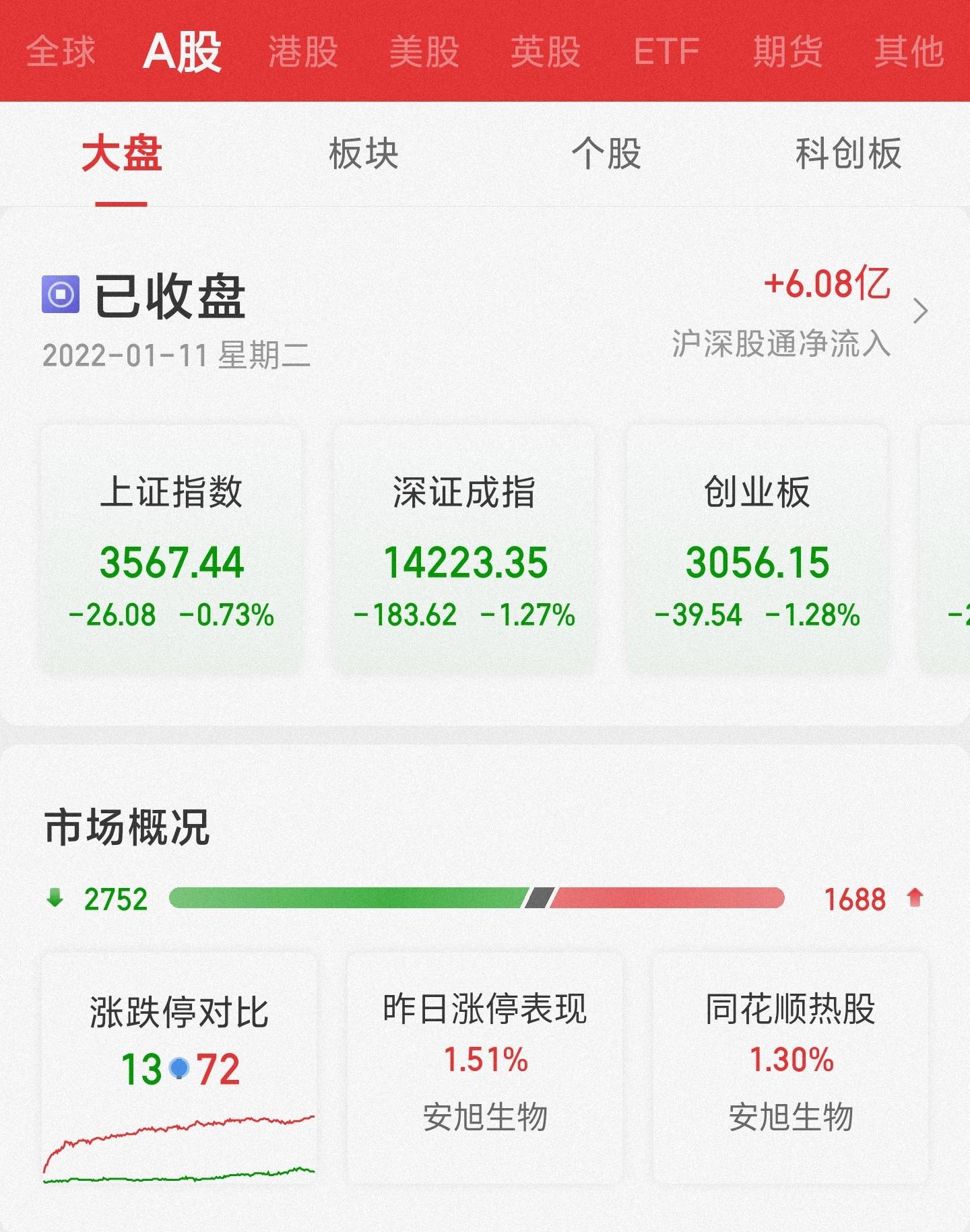 A股低开低走 新冠检测板块逆市走强_建议投资者_个股_部分