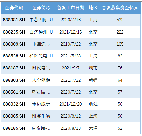 收藏丨2021年度科創板數據透視與全景掃描