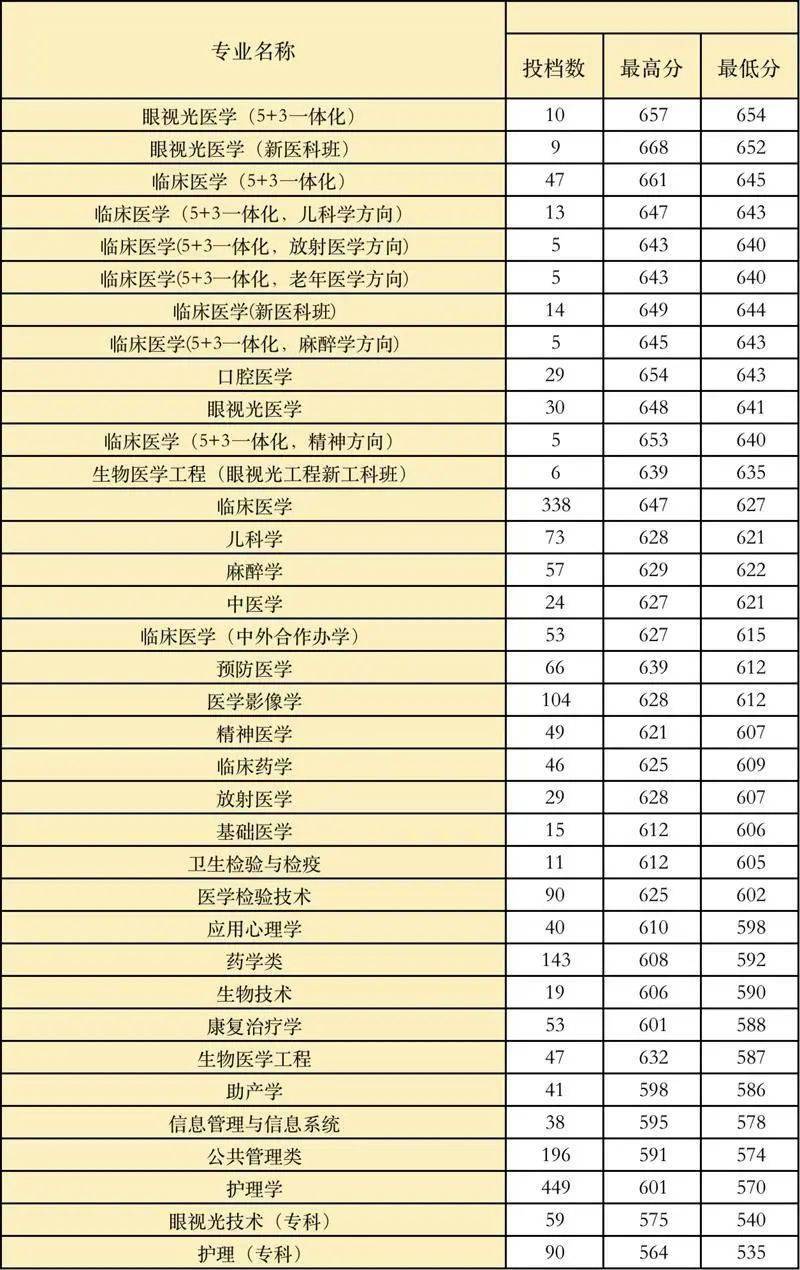 2021年温州医科大学浙江分专业录取分数线