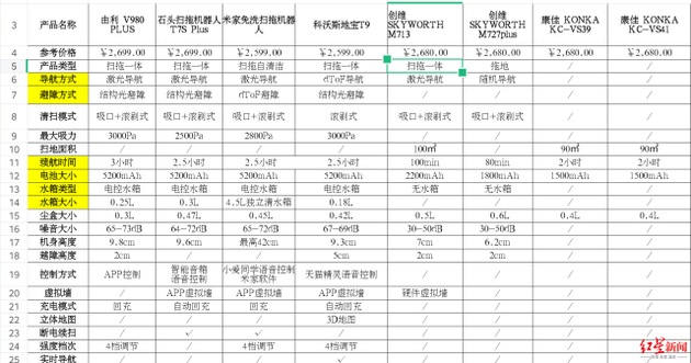 套路|5部手机同时抽中2300元“优惠券”扫地机器人大奖背后是何套路？