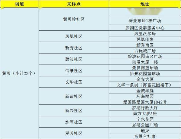 东湖街道|1月12日罗湖、福田两区免费核酸检测采样点名单更新啦！