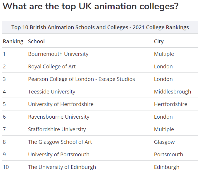 数字|英国动画专业最强10校！
