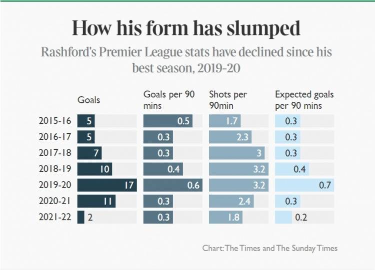 拉什福德|换帅？伤病？态度？泰晤士报分析：拉什福德到底怎么了？