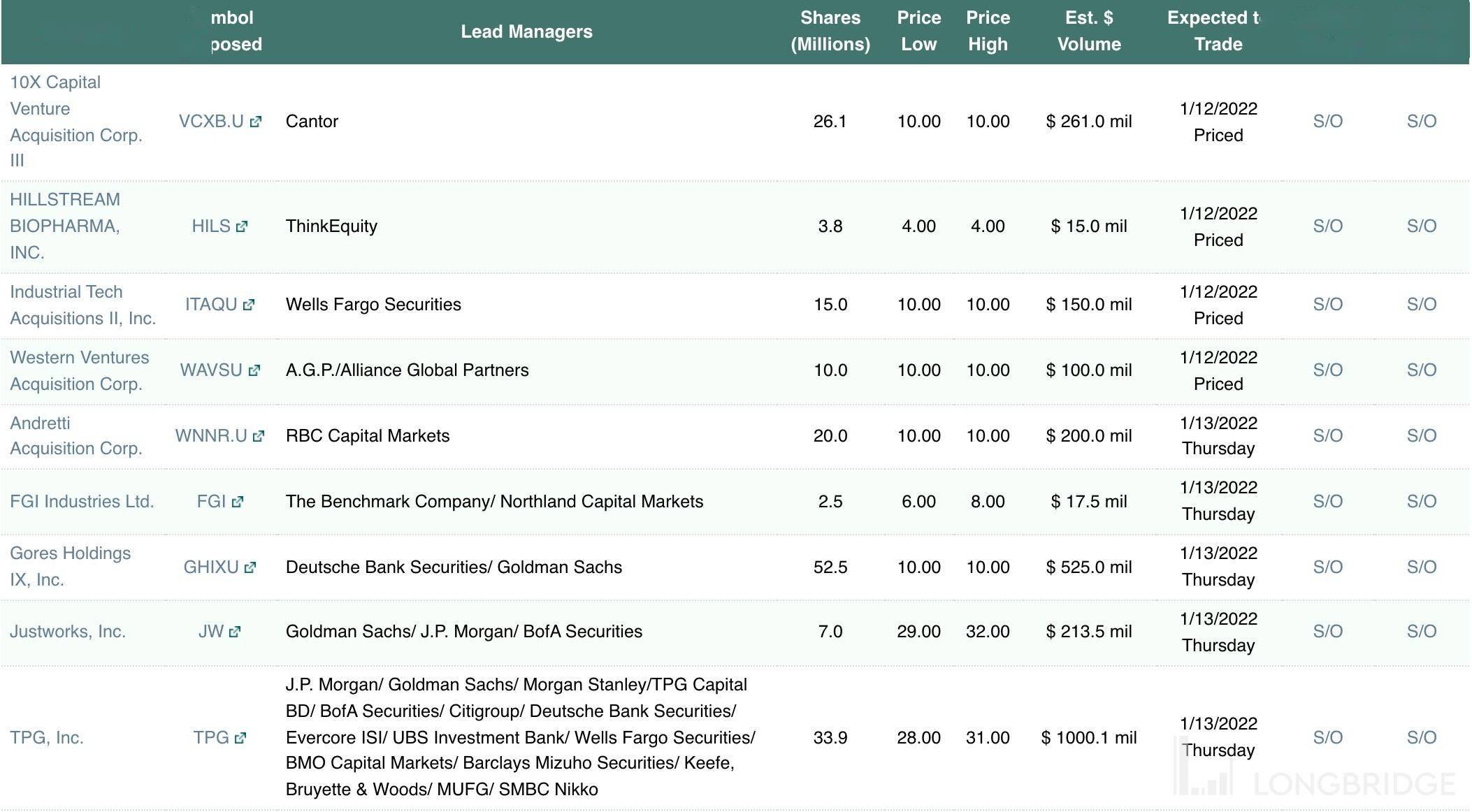 美股IPO 依旧火爆！五家SPAC 公司本周上市，TPG、JustWorks 备受瞩目_搜狐网