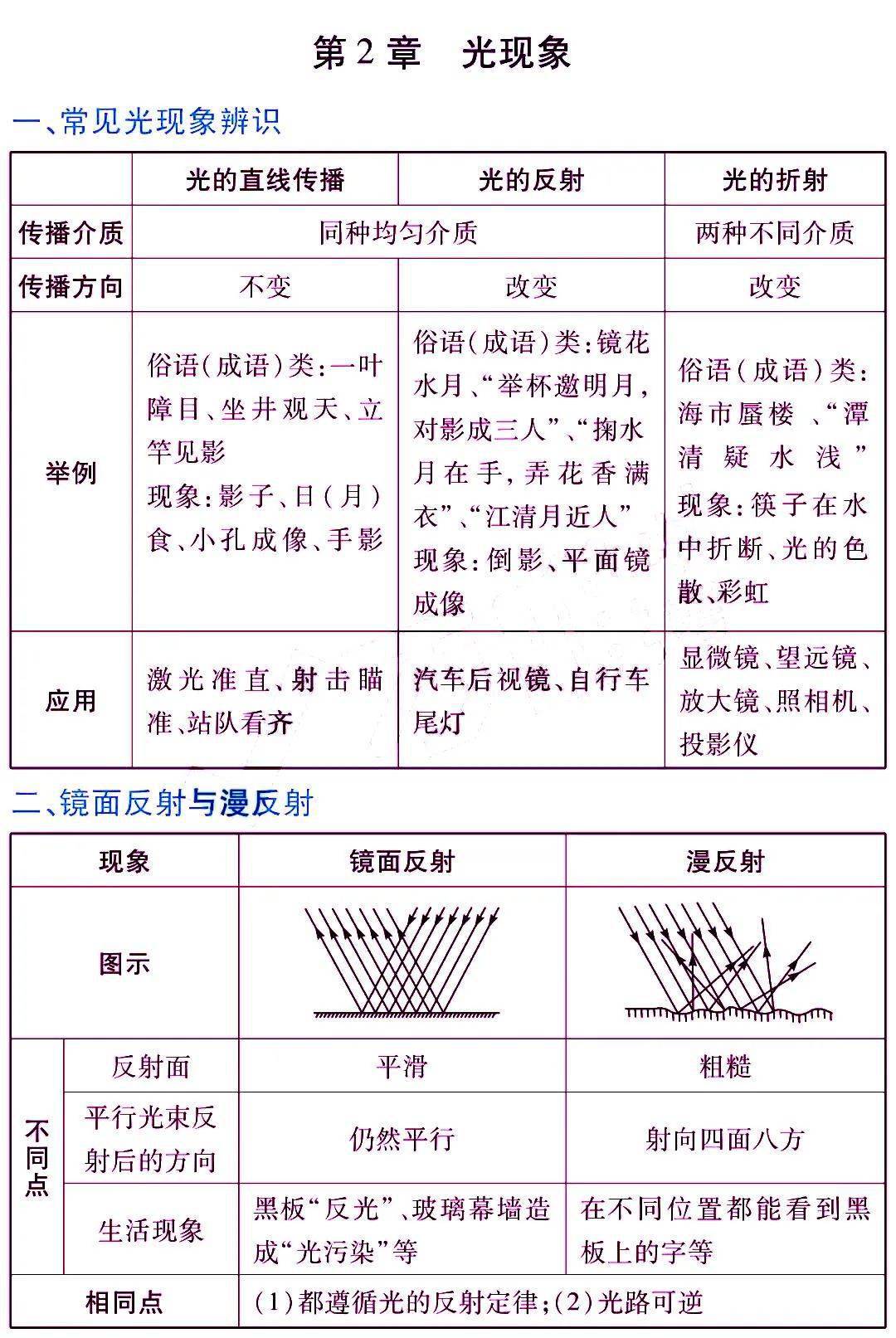 版权|初中物理 | 初中物理各章节知识点归纳，八、九年级期末复习专用！