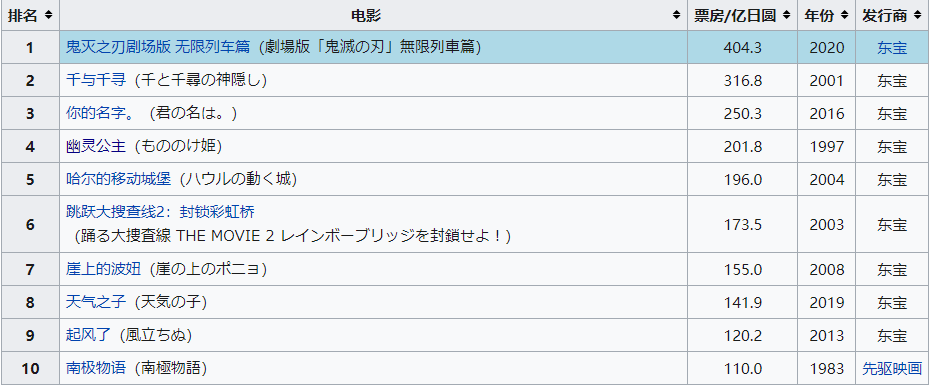 票房|登顶影史票房冠军，背后不简单哪！