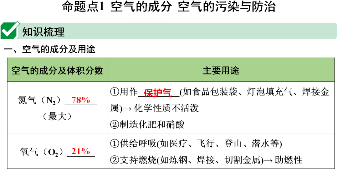 网络|初中化学期末重要知识梳理，含高频命题点整理（1-7单元）