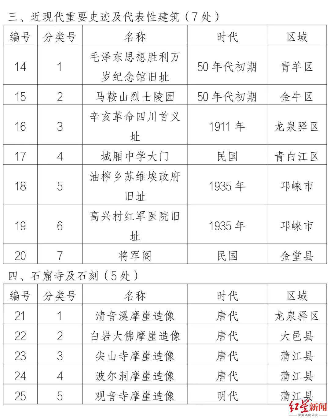 遗址|25处成都市第八批市级文物保护单位及保护范围公布